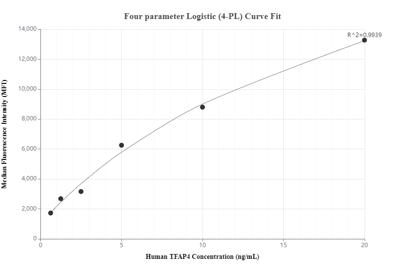 Cytometric bead array standard curve of MP00288-2